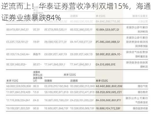 逆流而上！华泰证券营收净利双增15%，海通证券业绩暴跌84%