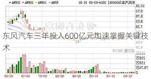 东风汽车三年投入600亿元加速掌握关键技术