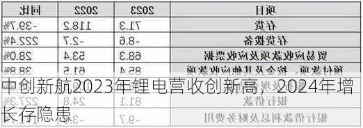 中创新航2023年锂电营收创新高，2024年增长存隐患