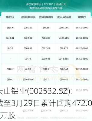 天山铝业(002532.SZ)：截至3月29日累计回购472.01万股