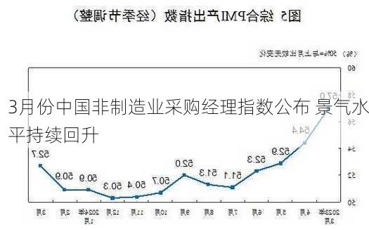 3月份中国非制造业采购经理指数公布 景气水平持续回升