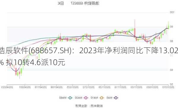 浩辰软件(688657.SH)：2023年净利润同比下降13.02% 拟10转4.6派10元