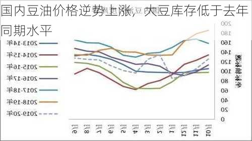 国内豆油价格逆势上涨，大豆库存低于去年同期水平