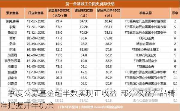 一季度公募基金超半数实现正收益  部分权益产品精准把握开年机会