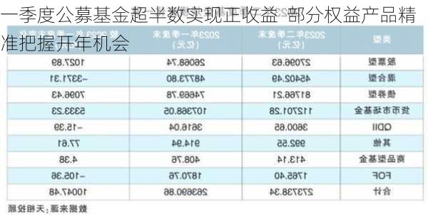 一季度公募基金超半数实现正收益  部分权益产品精准把握开年机会