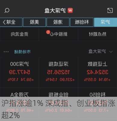 沪指涨逾1% 深成指、创业板指涨超2%