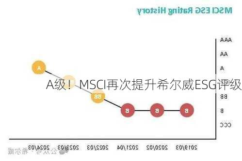 A级！MSCI再次提升希尔威ESG评级