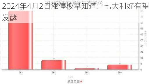 2024年4月2日涨停板早知道：七大利好有望发酵