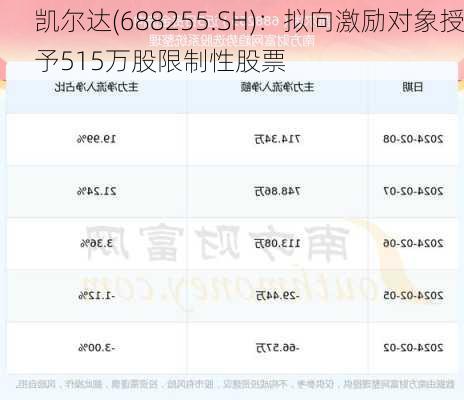 凯尔达(688255.SH)：拟向激励对象授予515万股限制性股票