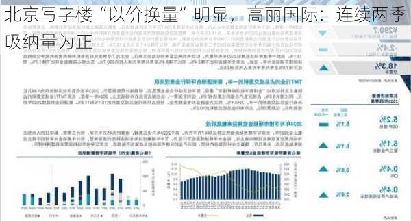 北京写字楼“以价换量”明显，高丽国际：连续两季吸纳量为正