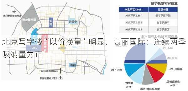 北京写字楼“以价换量”明显，高丽国际：连续两季吸纳量为正