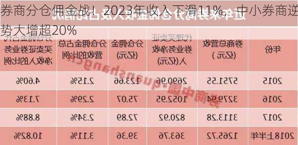 券商分仓佣金战！2023年收入下滑11%，中小券商逆势大增超20%