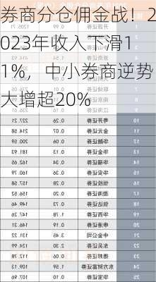 券商分仓佣金战！2023年收入下滑11%，中小券商逆势大增超20%