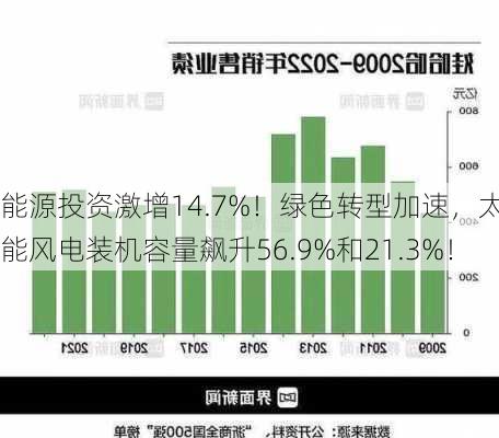 能源投资激增14.7%！绿色转型加速，太阳能风电装机容量飙升56.9%和21.3%！