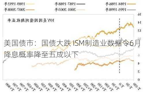 美国债市：国债大跌 ISM制造业数据令6月降息概率降至五成以下