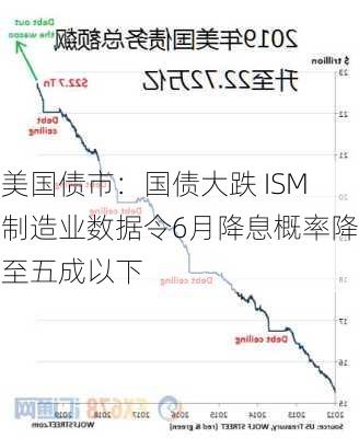 美国债市：国债大跌 ISM制造业数据令6月降息概率降至五成以下