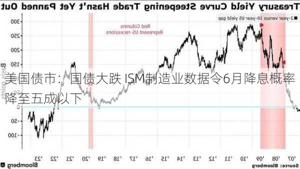 美国债市：国债大跌 ISM制造业数据令6月降息概率降至五成以下