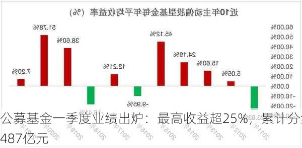 公募基金一季度业绩出炉：最高收益超25%，累计分红487亿元