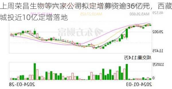 上周荣昌生物等六家公司拟定增募资逾36亿元，西藏城投近10亿定增落地