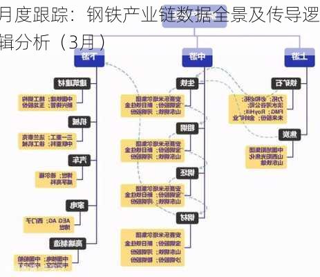 月度跟踪：钢铁产业链数据全景及传导逻辑分析（3月）