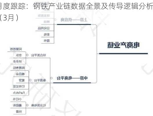 月度跟踪：钢铁产业链数据全景及传导逻辑分析（3月）