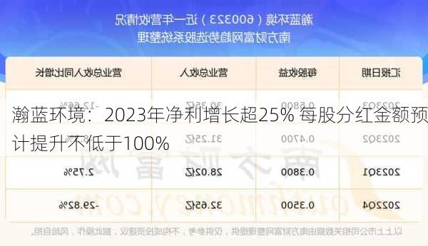 瀚蓝环境：2023年净利增长超25% 每股分红金额预计提升不低于100%