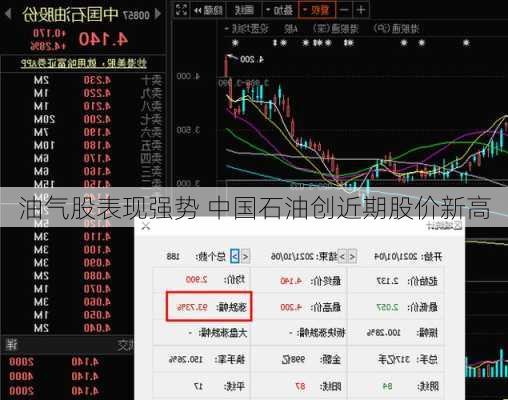 油气股表现强势 中国石油创近期股价新高