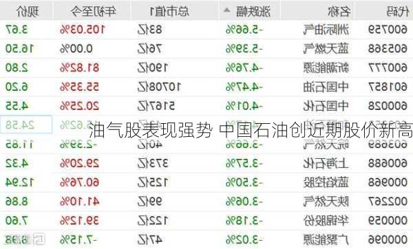 油气股表现强势 中国石油创近期股价新高