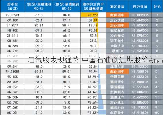 油气股表现强势 中国石油创近期股价新高