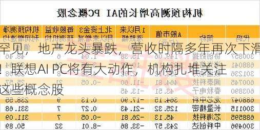 罕见，地产龙头暴跌，营收时隔多年再次下滑！联想AI PC将有大动作，机构扎堆关注这些概念股