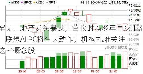 罕见，地产龙头暴跌，营收时隔多年再次下滑！联想AI PC将有大动作，机构扎堆关注这些概念股