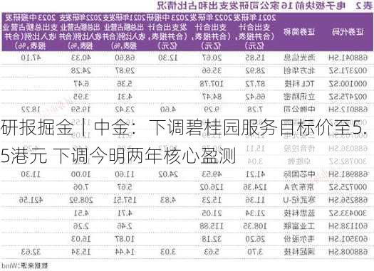 研报掘金｜中金：下调碧桂园服务目标价至5.5港元 下调今明两年核心盈测