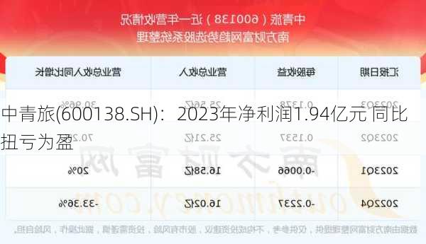 中青旅(600138.SH)：2023年净利润1.94亿元 同比扭亏为盈