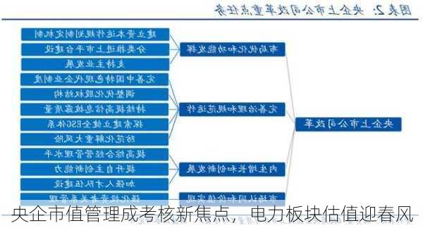 央企市值管理成考核新焦点，电力板块估值迎春风