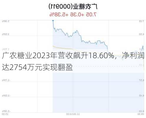 广农糖业2023年营收飙升18.60%，净利润达2754万元实现翻盈