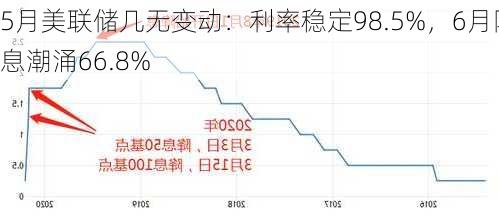 5月美联储几无变动：利率稳定98.5%，6月降息潮涌66.8%