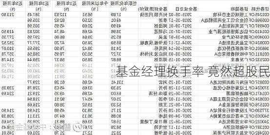 基金经理换手率 竟然超股民