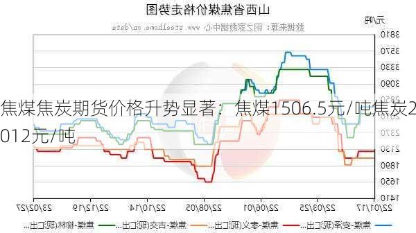 焦煤焦炭期货价格升势显著：焦煤1506.5元/吨焦炭2012元/吨