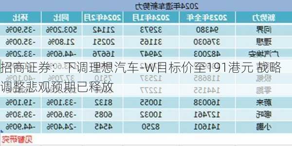 招商证券：下调理想汽车-W目标价至191港元 战略调整悲观预期已释放