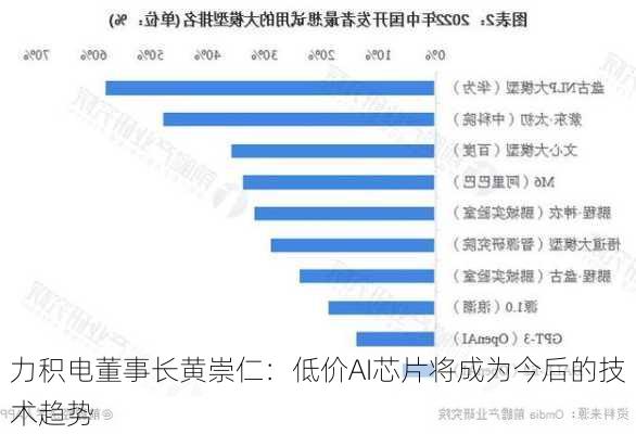 力积电董事长黄崇仁：低价AI芯片将成为今后的技术趋势