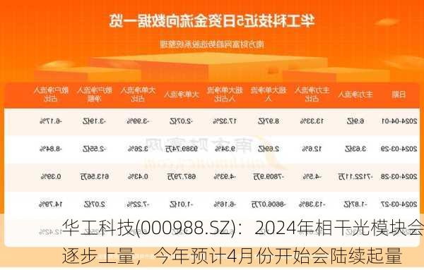 华工科技(000988.SZ)：2024年相干光模块会逐步上量，今年预计4月份开始会陆续起量