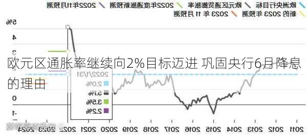 欧元区通胀率继续向2%目标迈进 巩固央行6月降息的理由