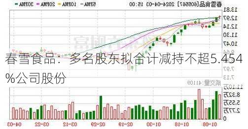 春雪食品：多名股东拟合计减持不超5.454%公司股份