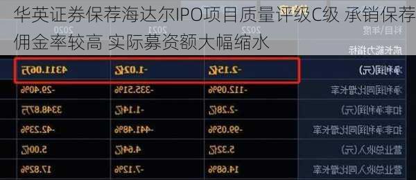 华英证券保荐海达尔IPO项目质量评级C级 承销保荐佣金率较高 实际募资额大幅缩水