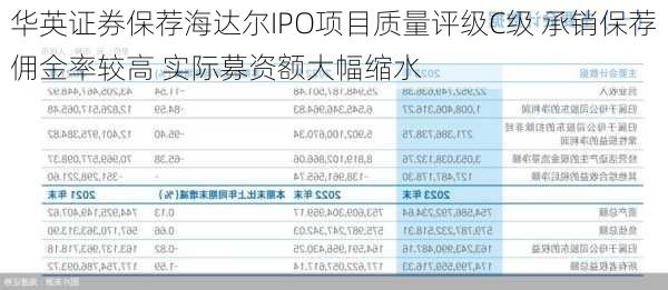 华英证券保荐海达尔IPO项目质量评级C级 承销保荐佣金率较高 实际募资额大幅缩水