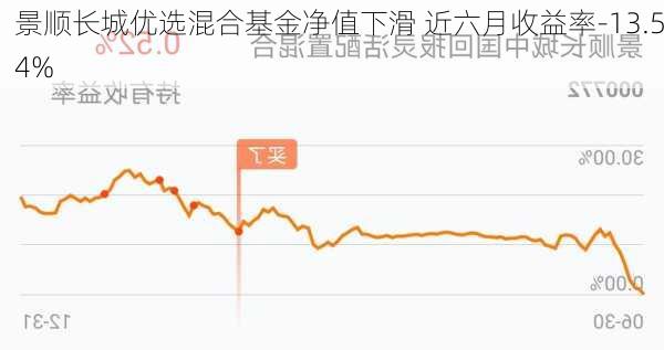 景顺长城优选混合基金净值下滑 近六月收益率-13.54%