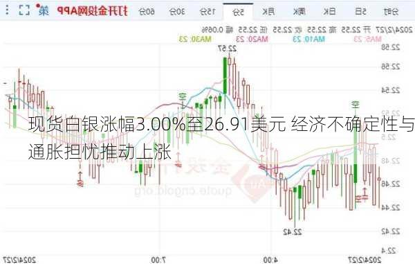 现货白银涨幅3.00%至26.91美元 经济不确定性与通胀担忧推动上涨