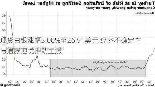 现货白银涨幅3.00%至26.91美元 经济不确定性与通胀担忧推动上涨