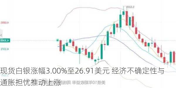 现货白银涨幅3.00%至26.91美元 经济不确定性与通胀担忧推动上涨