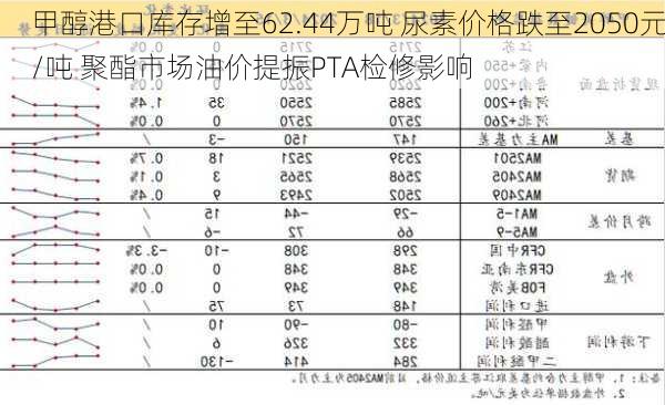 甲醇港口库存增至62.44万吨 尿素价格跌至2050元/吨 聚酯市场油价提振PTA检修影响